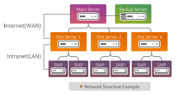 Multi-server structure