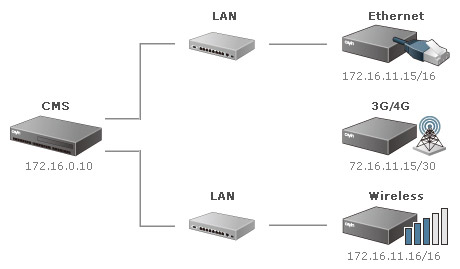 SMP connect to CMS by local LAN