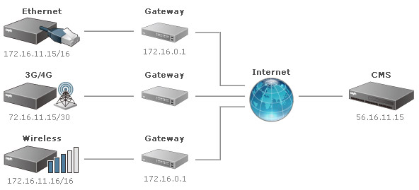 SMP connect to CMS through internet