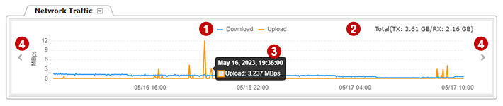 Network Traffic